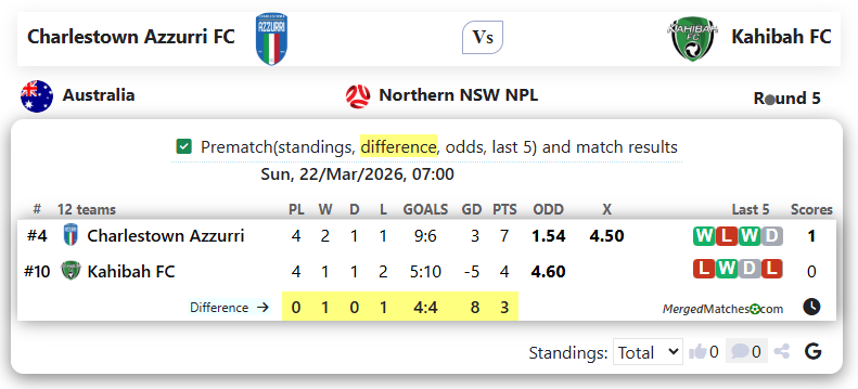 Charlestown Azzurri FC Vs Kahibah FC screenshot