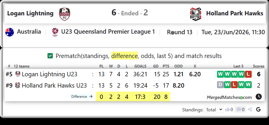 Logan Lightning U23 Vs Holland Park Hawks U23 screenshot