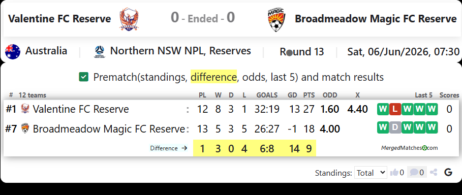 Valentine FC Reserve Vs Broadmeadow Magic FC Reserve screenshot