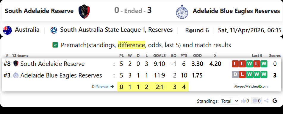 South Adelaide Reserve Vs Adelaide Blue Eagles Reserves screenshot