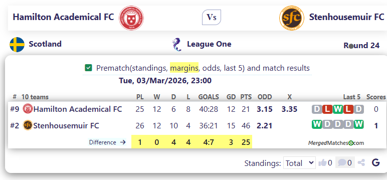 Hamilton Academical FC Vs Stenhousemuir FC screenshot