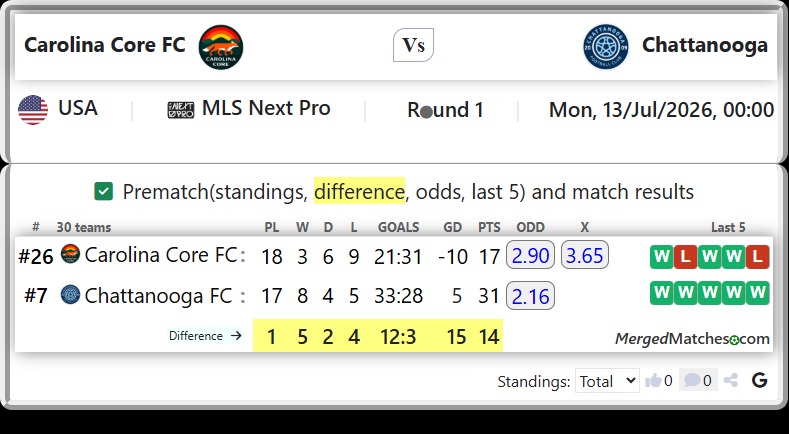 Carolina Core FC Vs Chattanooga FC screenshot