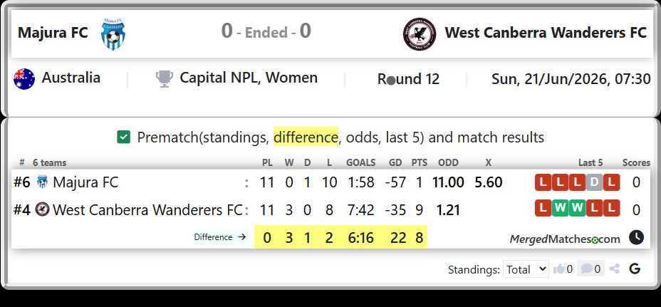 Majura FC Vs West Canberra Wanderers FC screenshot