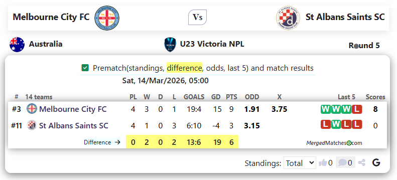 Melbourne City FC Vs St Albans Saints SC screenshot
