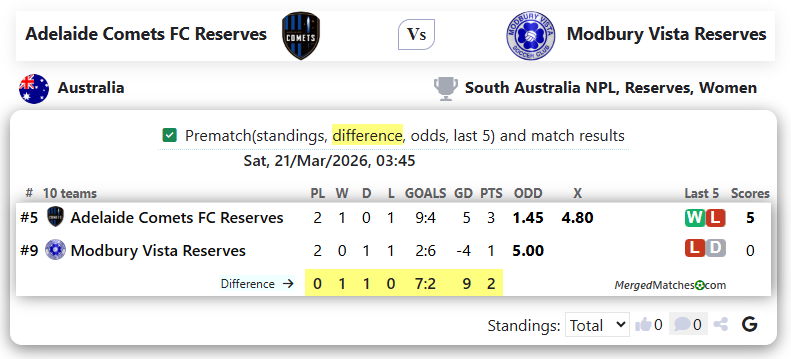 Adelaide Comets FC Reserves Vs Modbury Vista Reserves screenshot