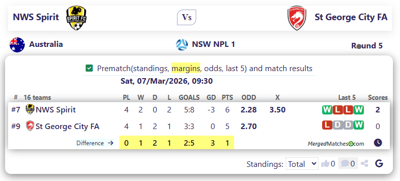 NWS Spirit Vs St George City FA screenshot