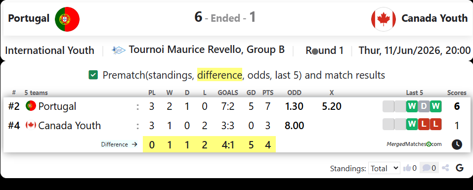 Portugal Vs Canada Youth screenshot