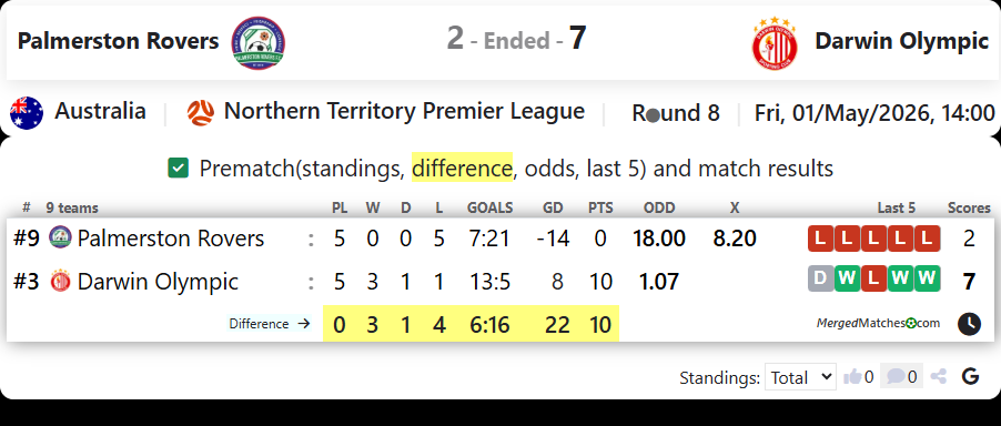 Palmerston Rovers Vs Darwin Olympic SC screenshot