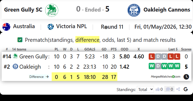 Green Gully SC Vs Oakleigh Cannons screenshot