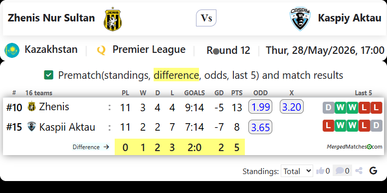 FC Zhenis Vs FK Kaspii Aktau screenshot