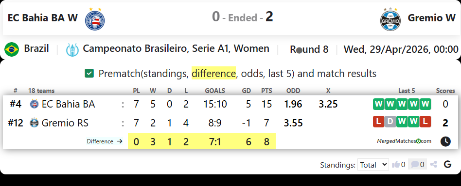 EC Bahia BA W Vs Gremio W screenshot