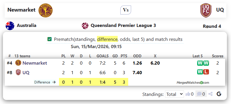 Newmarket SFC Vs UQ FC screenshot