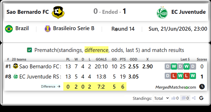 Sao Bernardo FC Vs EC Juventude RS screenshot