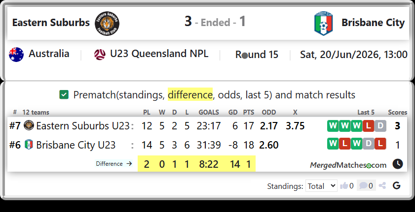 Eastern Suburbs U23 Vs Brisbane City U23 screenshot