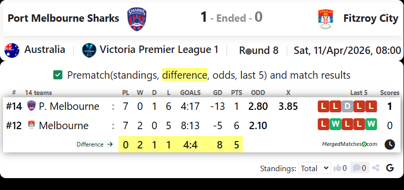 Port Melbourne Sharks Vs Fitzroy City screenshot