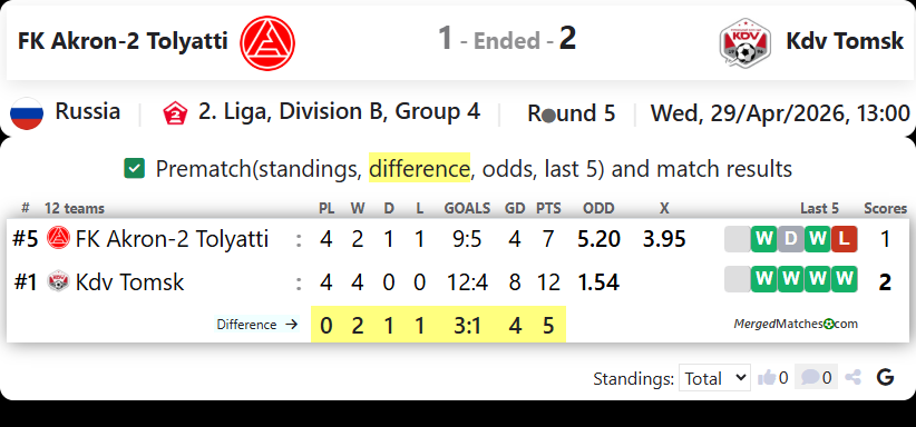 FK Akron-2 Tolyatti Vs Kdv Tomsk screenshot