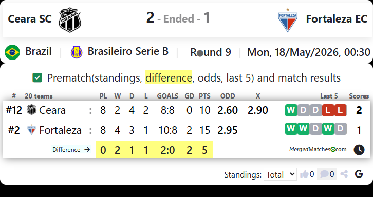 Ceara SC Vs Fortaleza EC screenshot