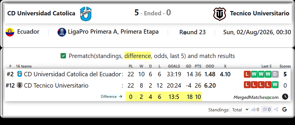 CD Universidad Catolica del Ecuador Vs CD Tecnico Universitario screenshot