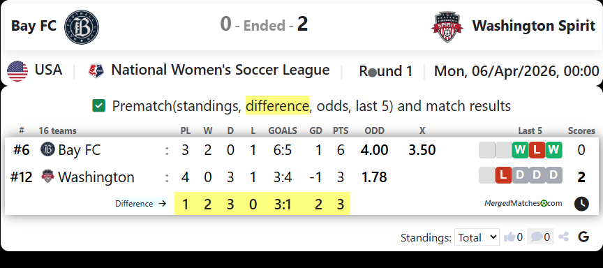 Bay FC Vs Washington Spirit screenshot