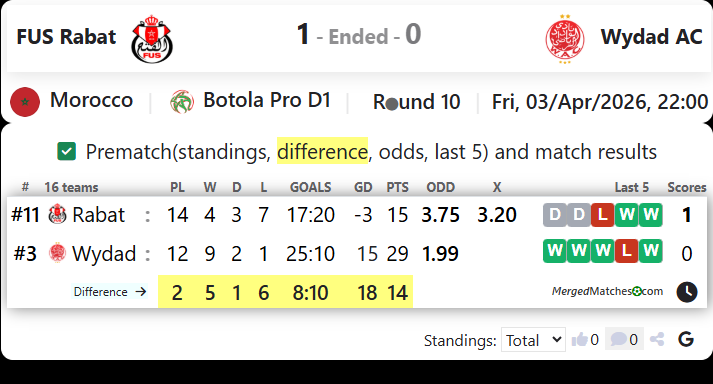 FUS Rabat Vs Wydad AC screenshot