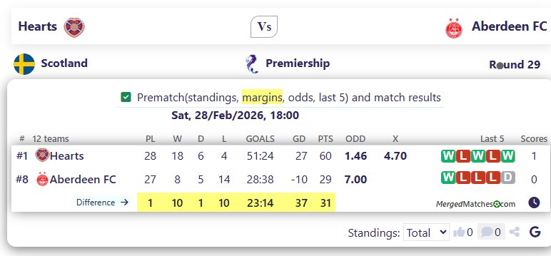 Hearts Vs Aberdeen FC screenshot
