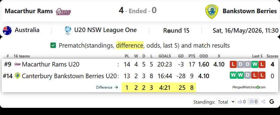 Macarthur Rams FC Vs Canterbury Bankstown Berries screenshot