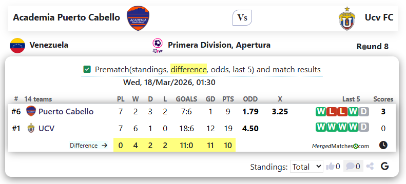Academia Puerto Cabello Vs Ucv FC screenshot