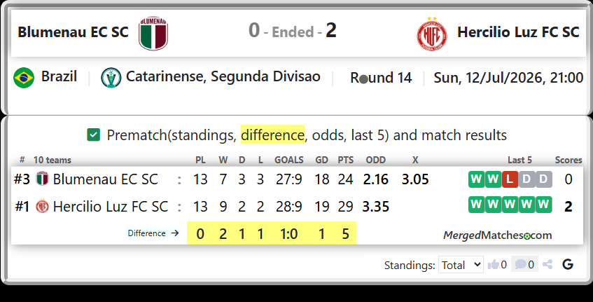 Blumenau EC SC Vs Hercilio Luz FC SC screenshot