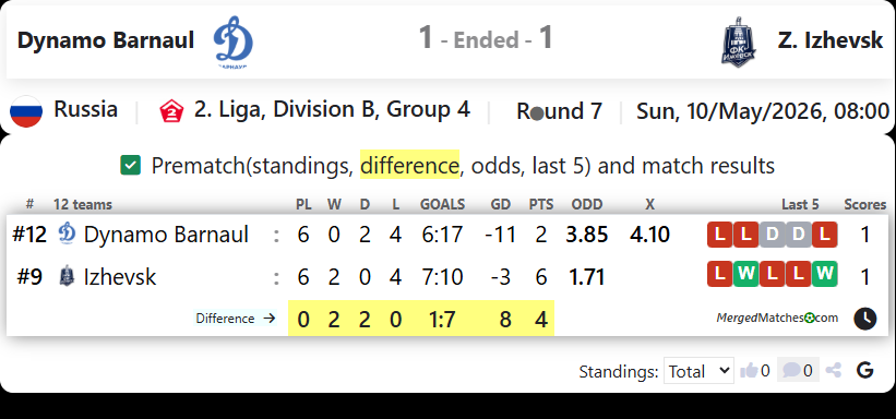 FC Dynamo Barnaul Vs FK Izhevsk screenshot