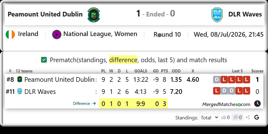 Peamount United Dublin Vs DLR Waves screenshot