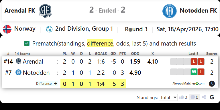Arendal FK Vs Notodden FK screenshot