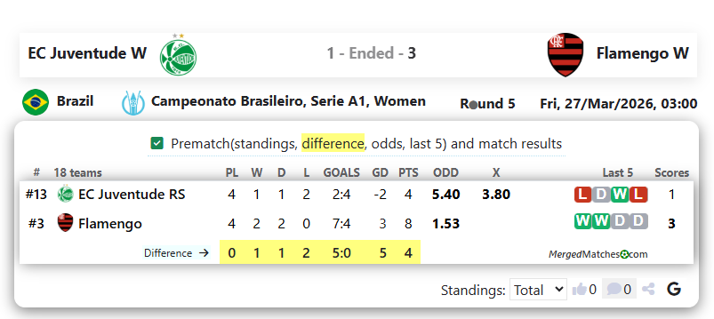 EC Juventude W Vs Flamengo W screenshot