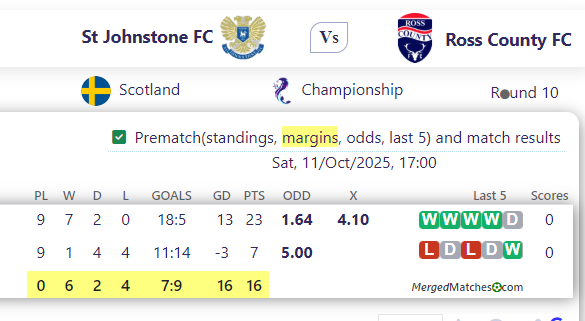 St Johnstone FC Vs Ross County FC screenshot