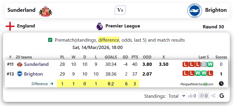Sunderland Vs Brighton screenshot
