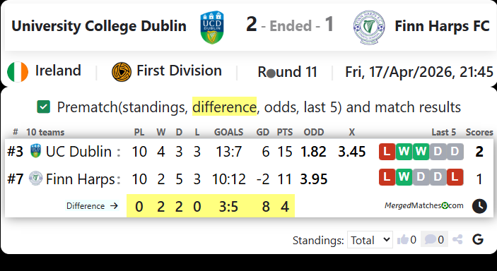 University College Dublin Vs Finn Harps FC screenshot