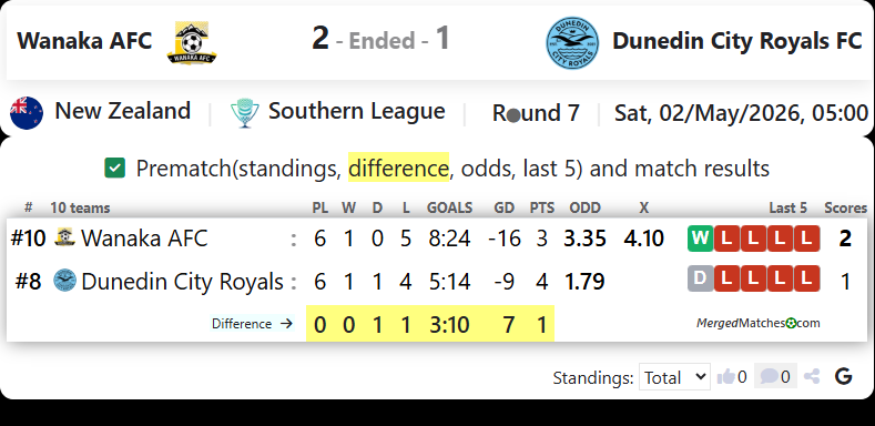 Wanaka AFC Vs Dunedin City Royals FC screenshot