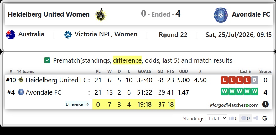Heidelberg United FC Vs Avondale FC screenshot