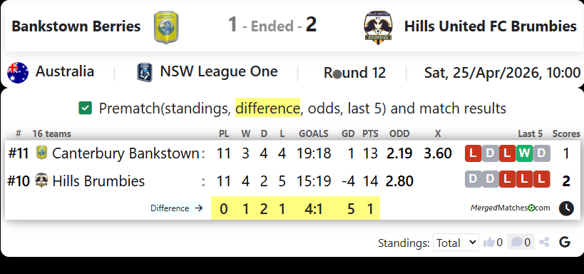 Canterbury Bankstown FC Vs Hills United FC Brumbies screenshot