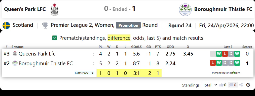 Queen's Park LFC Vs Boroughmuir Thistle FC screenshot