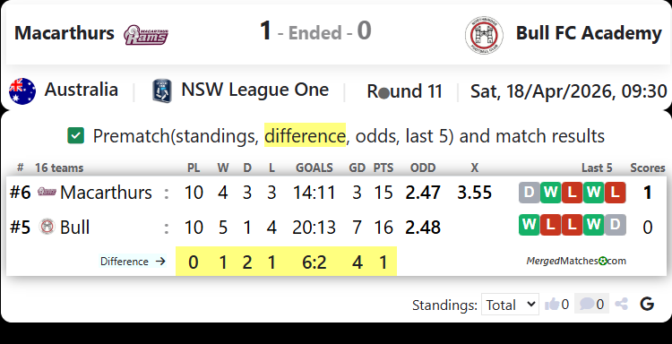 Macarthur Rams Vs Bull FC Academy screenshot