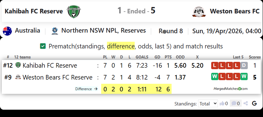 Kahibah FC Reserve Vs Weston Bears FC screenshot