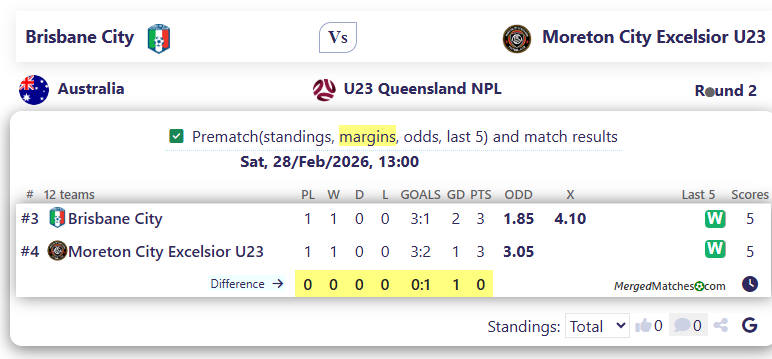 Brisbane City Vs Moreton City Excelsior U23 screenshot