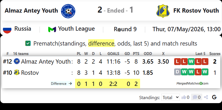 Almaz Antey Youth Vs FK Rostov screenshot