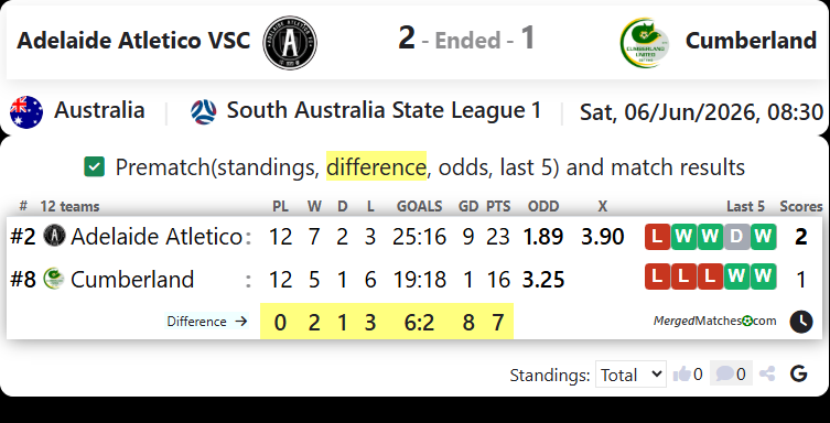 Adelaide Atletico VSC Vs Cumberland United screenshot