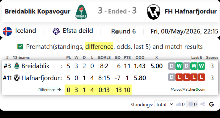 Breidablik Kopavogur Vs FH Hafnarfjordur screenshot