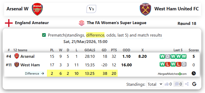Arsenal W Vs West Ham United FC screenshot