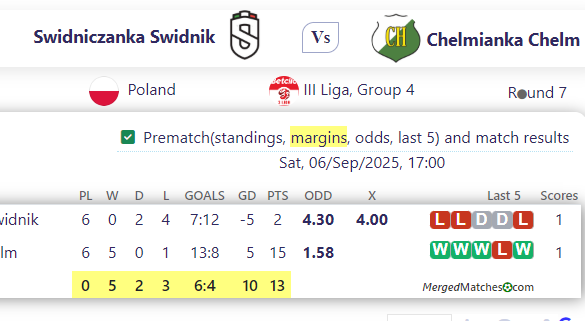 Swidniczanka Swidnik Vs Chelmianka Chelm screenshot