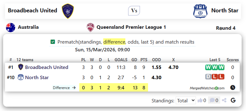 Broadbeach United Vs North Star FC screenshot
