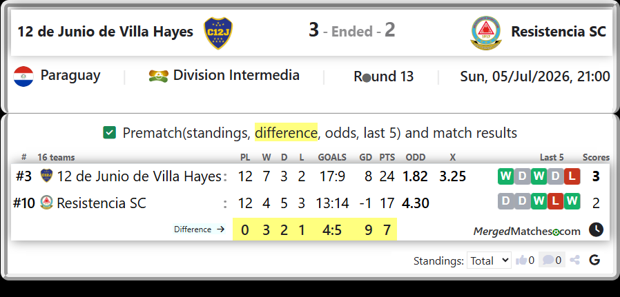 12 de Junio de Villa Hayes Vs Resistencia SC screenshot