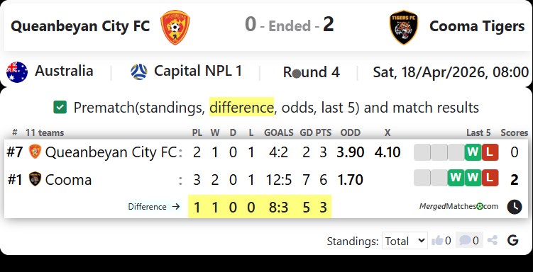 Queanbeyan City FC Vs Cooma Tigers screenshot